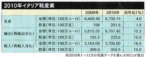 2009年2010年イタリア靴産業の生産数・輸出入数グラフ