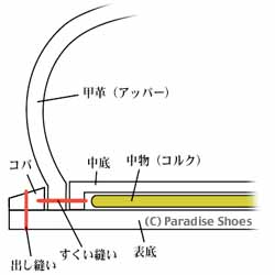 グッドイヤーウェルト式製法の断面図