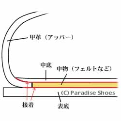 セメンテッド式製法（セメント製法）の構造図解