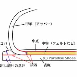 セメンテッド式製法（ウェルト付き）の靴の断面図