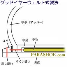 グッドイヤーウェルト製法の構造