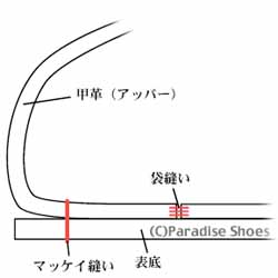 マッケイ式製法の構造図解