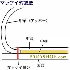 マッケイ製法の構造