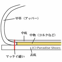 マッケイ式製法の断面図