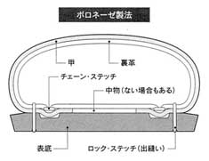 ボロネーゼ製法の靴の断面図