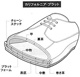 カリフォルニア・プラット式製法の靴の断面図