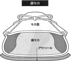 袋モカの靴の断面図