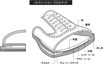 ノルウィージャン・ウエルテッド式製法の靴の断面図