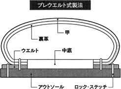 プレウエルト式製法の靴の断面図