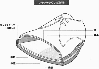 ステッチダウン式製法の靴の断面図