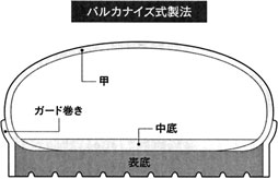 バルカナイズ式製法の靴の断面図