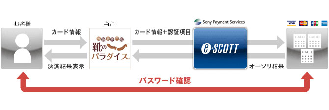 3Dセキュア 認証イメージ/クレジットカード決済