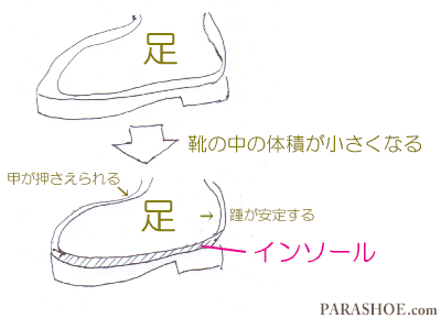 革靴 ビジネスシューズ 紳士靴 のサイズがゆるい 大きい 場合の対処方法 インソール 中敷き でサイズ調整する 靴専門通販サイト 靴のパラダイス